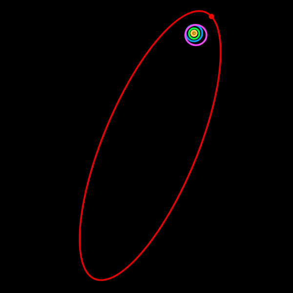 Sedna's orbit is extremely distant and eccentric